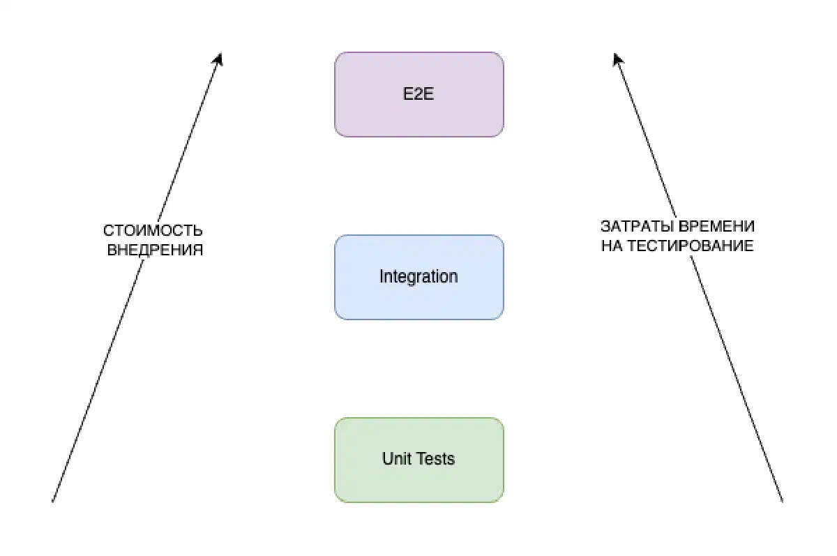 Пирамида тестирования